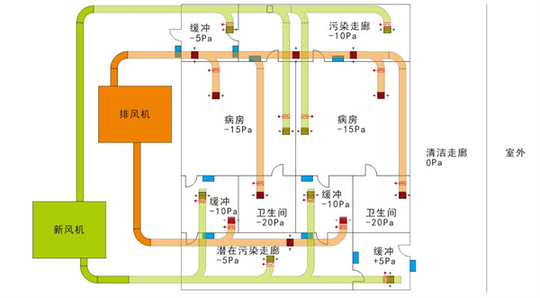 醫(yī)院空氣流向管理系統(tǒng)