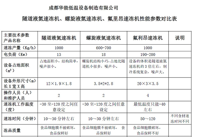 隧道液氮速冻机、螺旋液氮速冻机哪种好，各项参数对比！