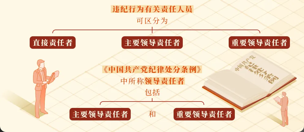 黨紀學習丨直接責任、主要領導責任、重要領導責任如何區(qū)分？