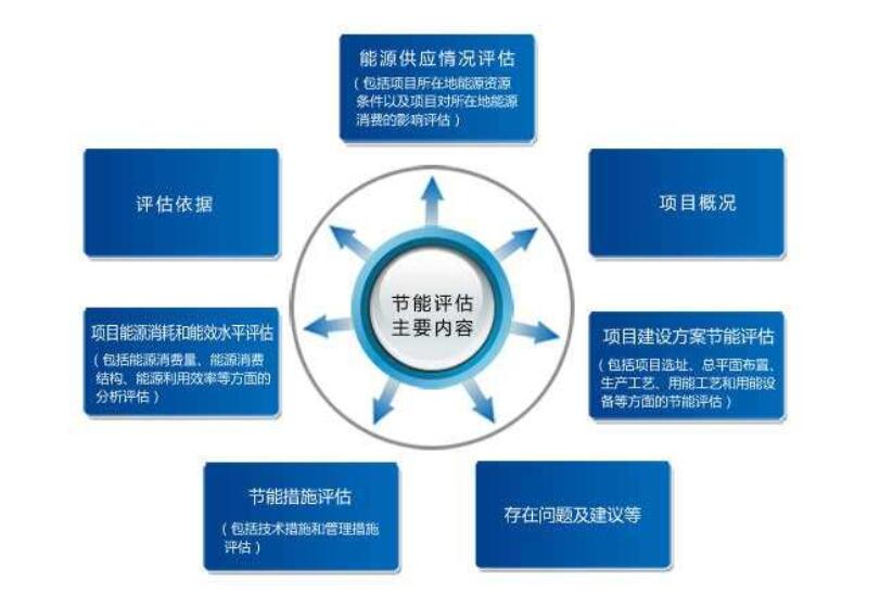 常见用的四川节能评估方法是哪些？