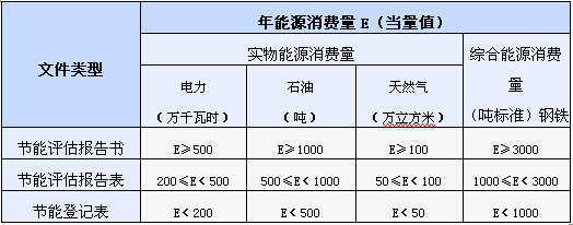 常见四川节能评估收费标准