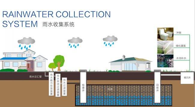 四川雨水回收利用系统可行性