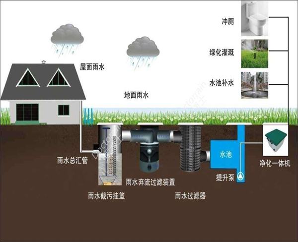 四川雨水收集系统的工艺流程图在这里