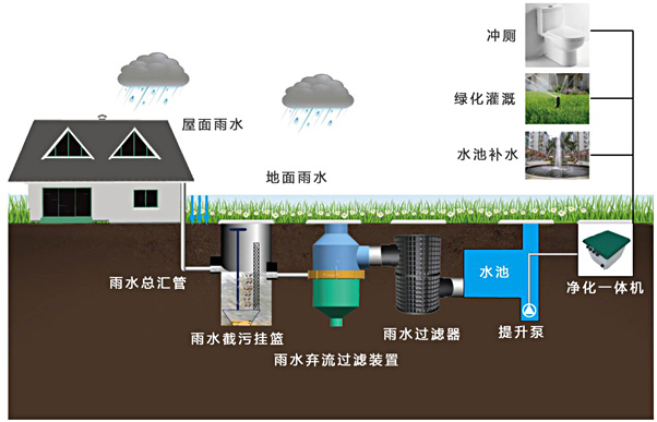 四川雨水收集系统公司建设海绵城市，推动绿色低碳发展