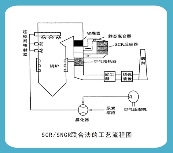 和田SNCR/SCR联合法