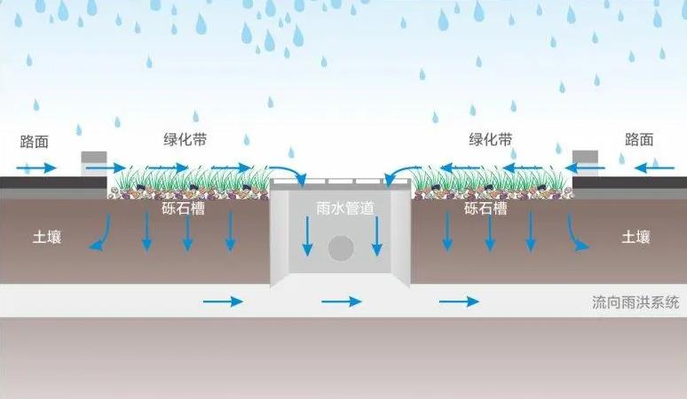 关于四川雨水收集系统的知识介绍