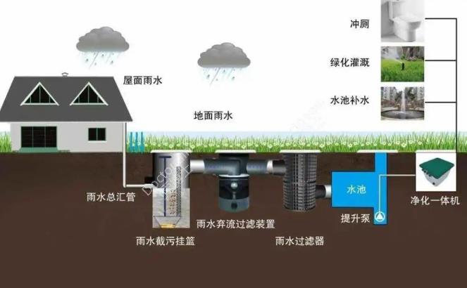 关于四川雨水回收系统的概念、组成、流程、设计思路等全面梳理