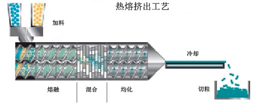 熱熔擠出工藝流程圖