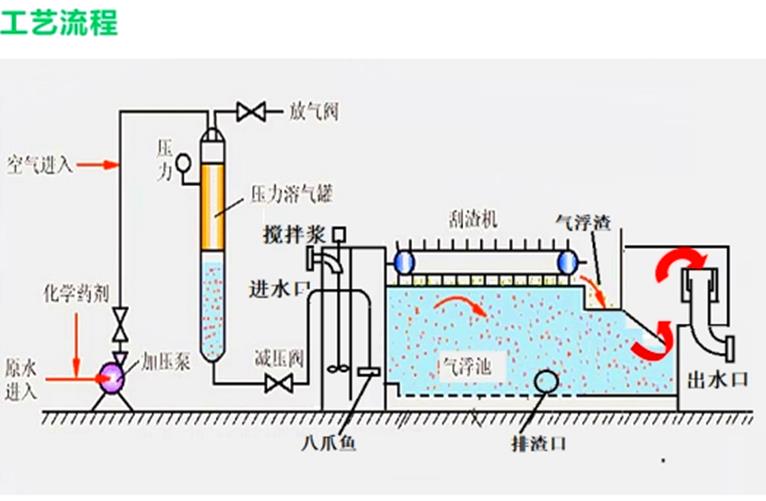 四川气浮机工艺流程