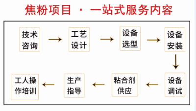 河南焦粉粘合劑廠