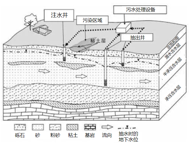 地下水抽出處理技術(shù)利弊淺析