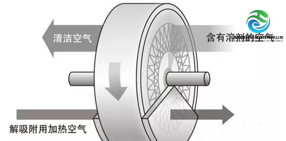 沸石转轮式吸附浓缩技术