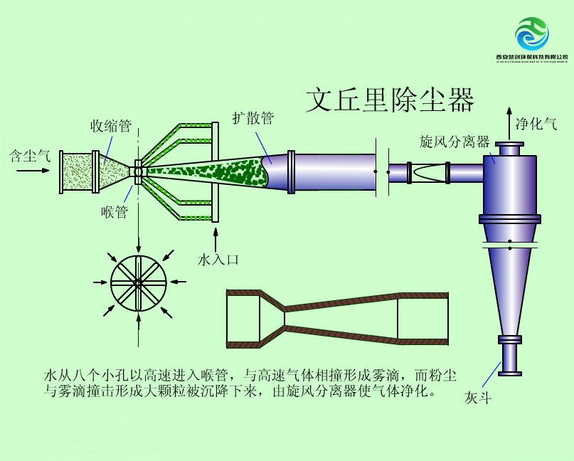 文丘里除尘器