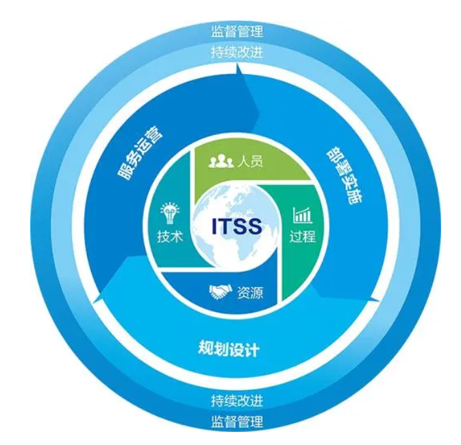企业办理西安ITSS认证运维能力成熟度意义在哪里?