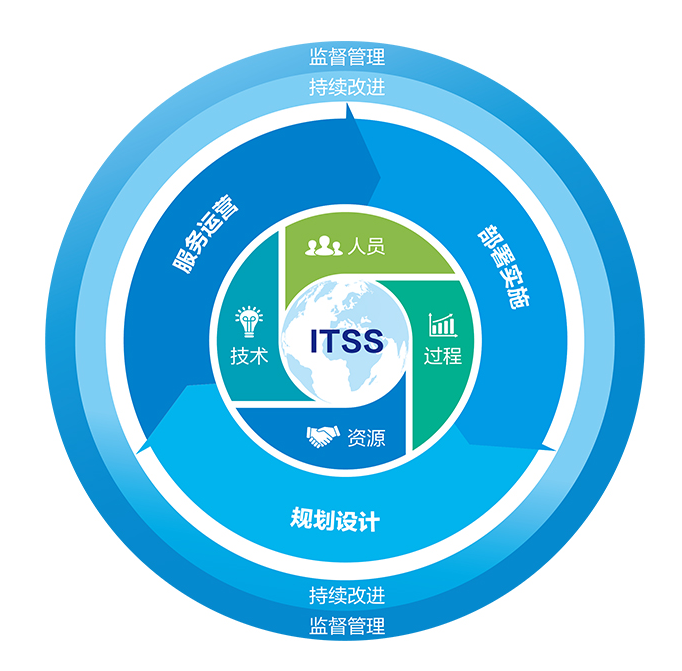 (服务详解)申请西安ITSS认证需要有哪些必要的条件