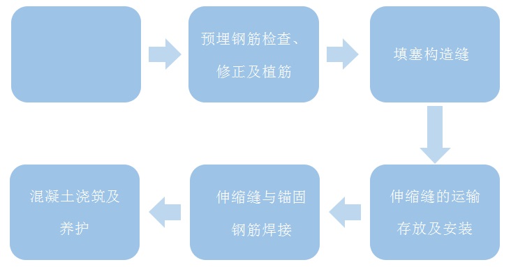 四川桥梁伸缩缝更换流程