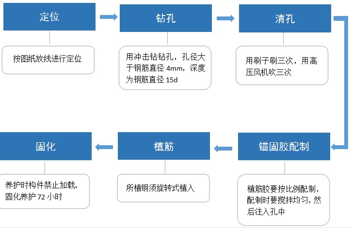 四川桥梁加固流程图