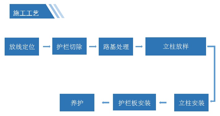 四川活动护栏更换流程图