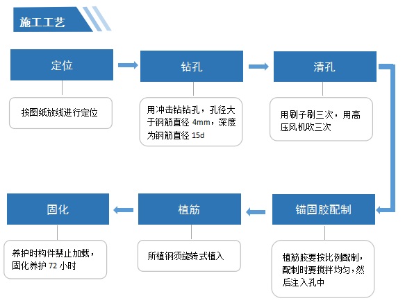 四川桥梁养护加固流程图