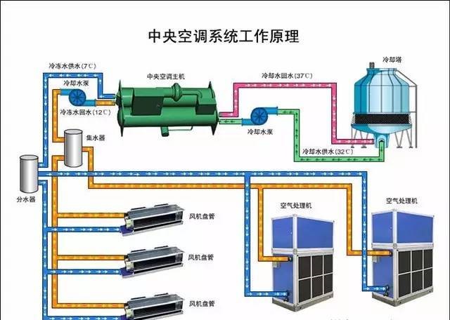 **空调系统工作原理