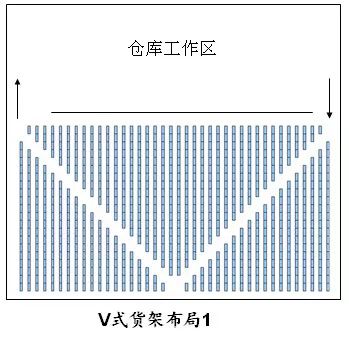 浅析四川仓库货架如何布局？布局的方式有哪些？