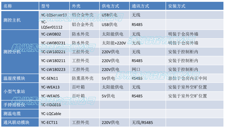 河南粮情测控系统