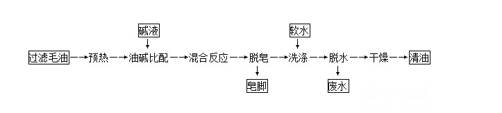 河南動植物油脂工程哪家好