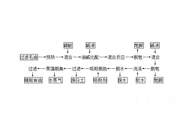 河南動植物油脂工程廠家