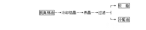 河南動植物油脂工程安裝