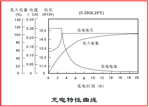 SE 12-26铅酸蓄电池性能曲线