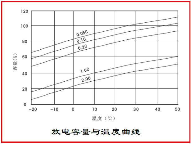SE 12-120铅酸蓄电池放电容量与温度曲线