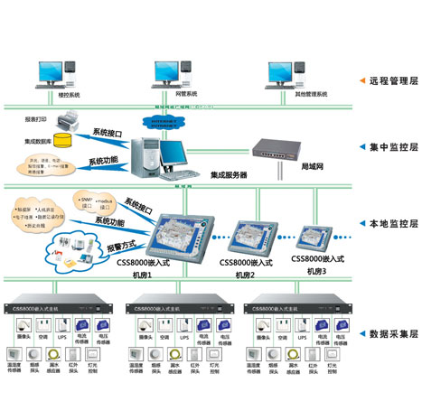 CT200-II 网络型机房监控系统