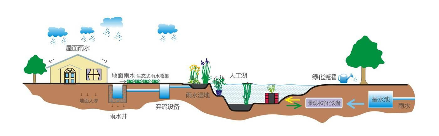 四川雨水收集系统