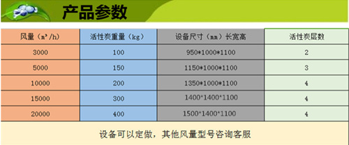 活性炭有机废气处理装置产品参数