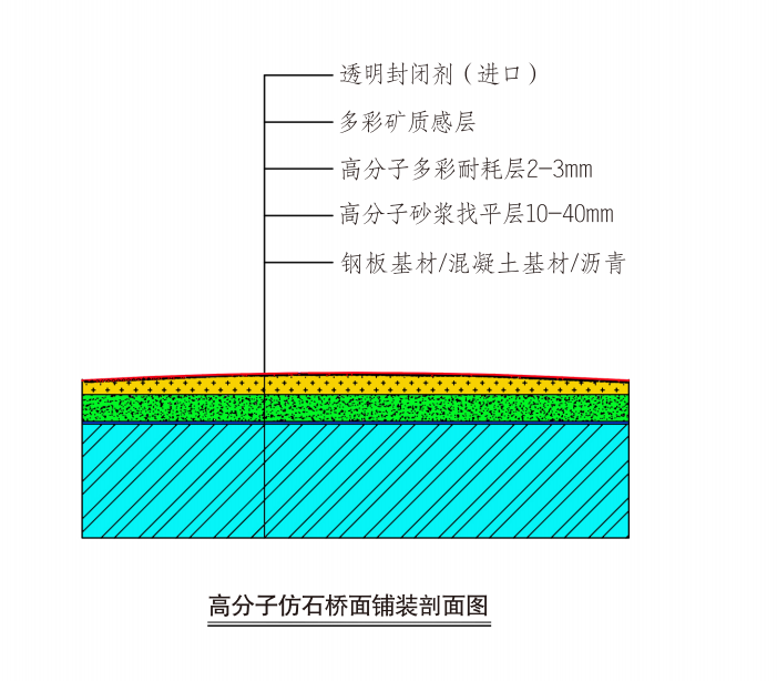 高分子仿石鋼橋鋪裝系統