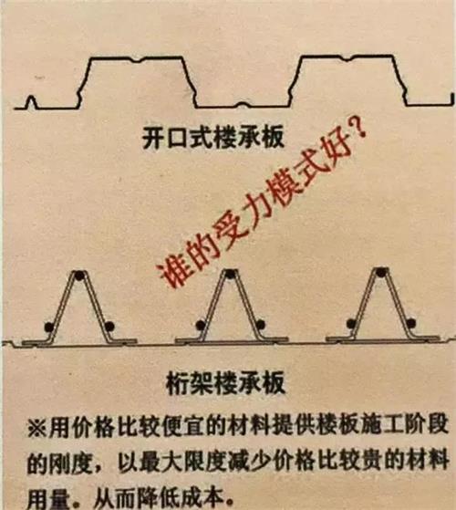 三角桁架楼承板相比开口式楼承板具有明显优势