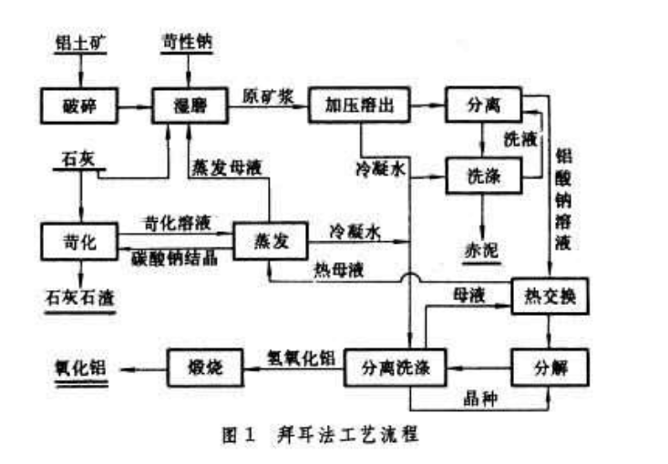 二.氧化铝生产过程中泡沫的来源