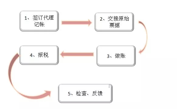 兰州代理记账