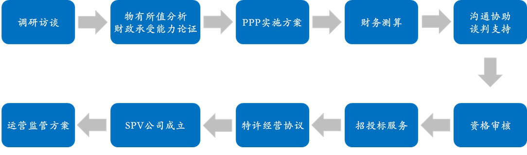 西安PPP咨询哪家好