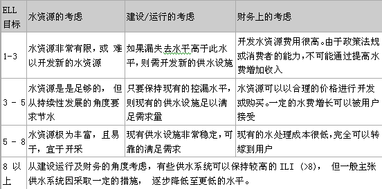 经济漏控水平