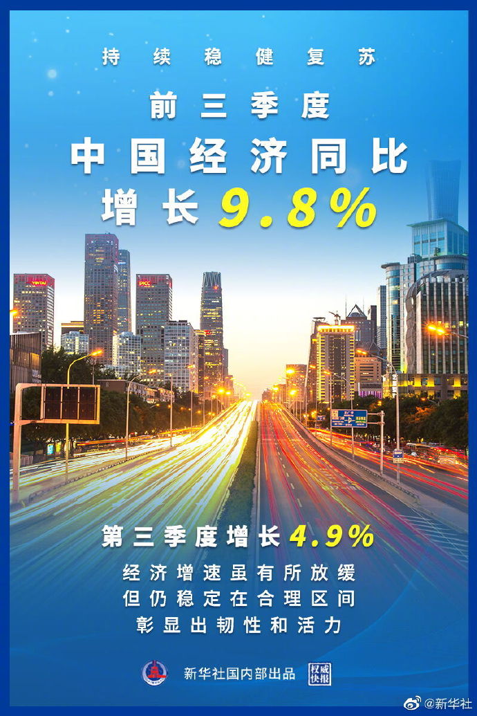 权威快报|前三季度中国经济同比增长9.8% 持续稳健复苏