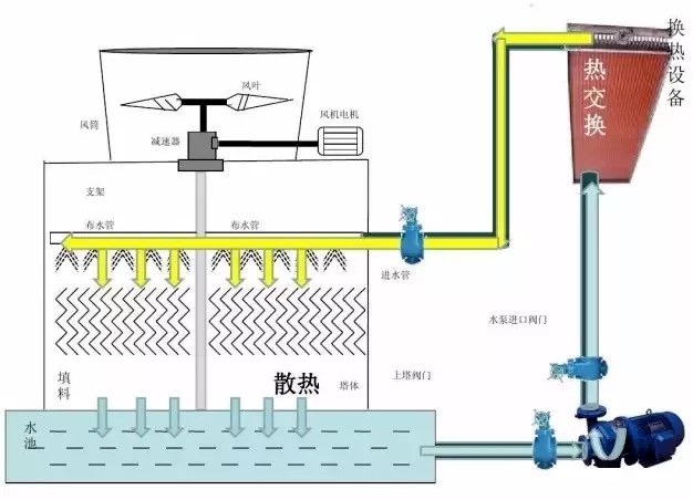 四川冷却塔的工作原理、安装、选型及故障处理方法