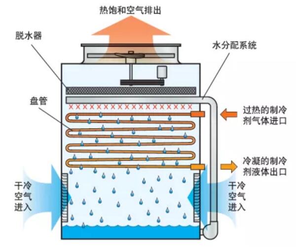 它的原理是低温低压的液态制冷剂在蒸发器传热壁的一侧气化吸热,从而