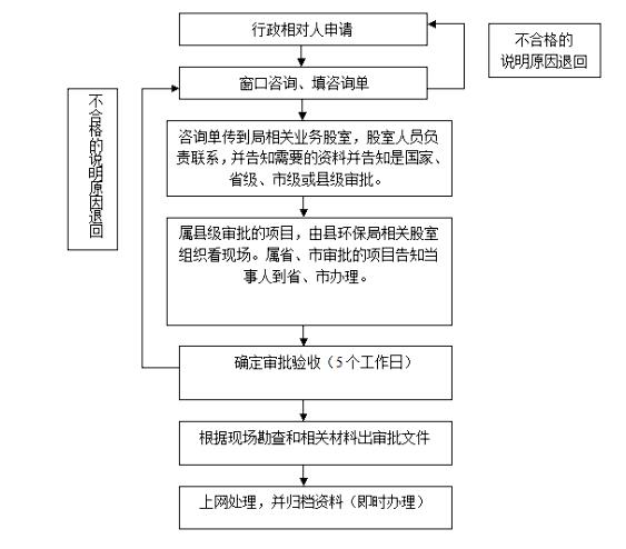环保竣工验收