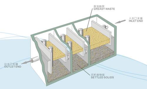 四川隔油池