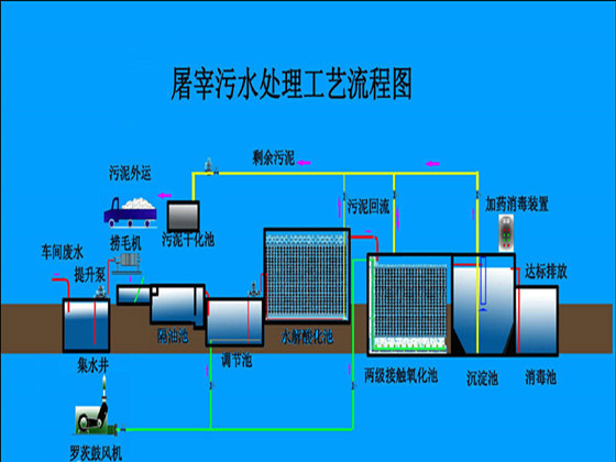 四川农村生活污水处理