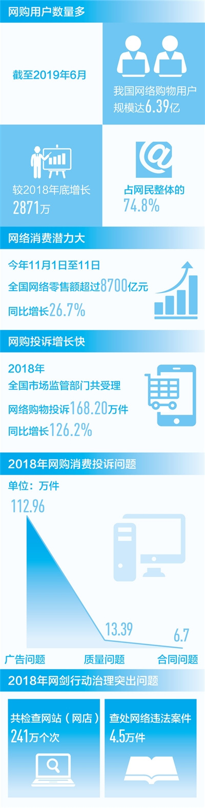 網(wǎng)上購買東西方便了，但是網(wǎng)購的質(zhì)量缺不是那么方便了