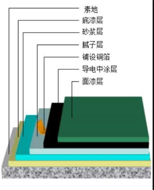 环氧防静电自流平地坪—HTD-402