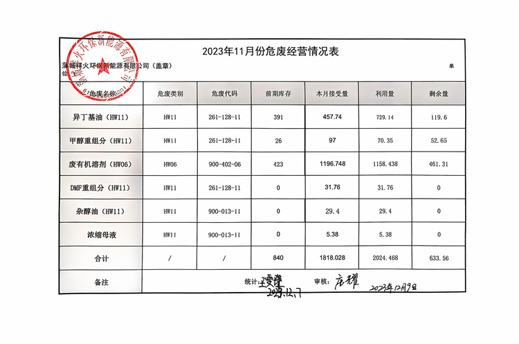 2023年11月份危廢經(jīng)營情況表