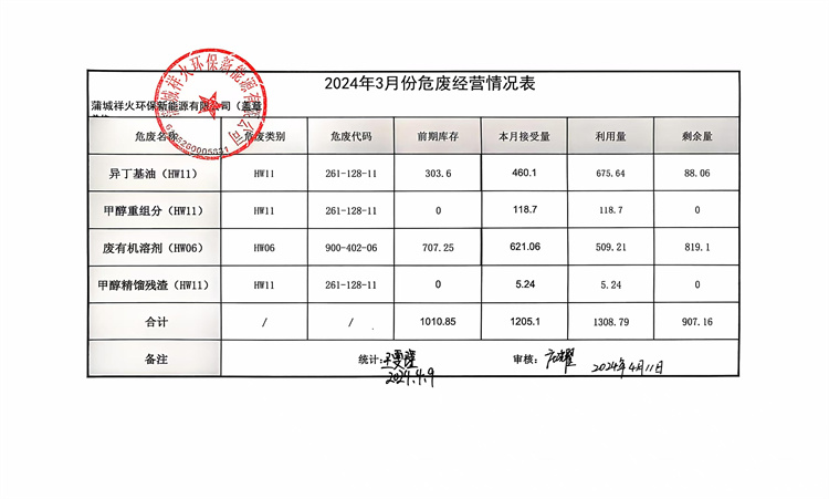 2024年3月份危廢經(jīng)營(yíng)情況表